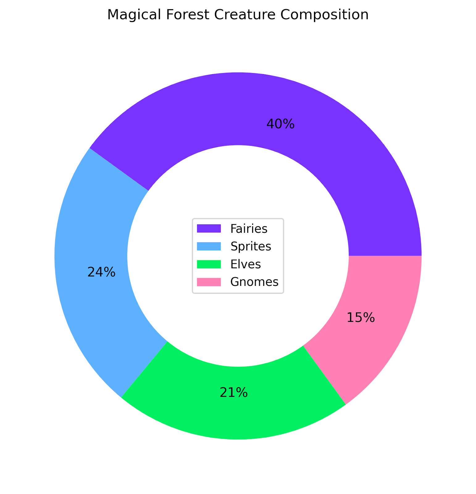 Neste gráfico, mostramos a proporção de diferentes criaturas mágicas em uma floresta fictícia. Embora seja relativamente fácil ver que as fadas são abundantes, sem as legendas, seria mais difícil determinar a abundância relativa de elfos e duendes.