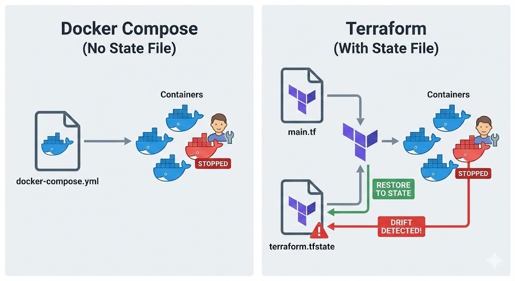 Docker Compose frente a Terraform Docker