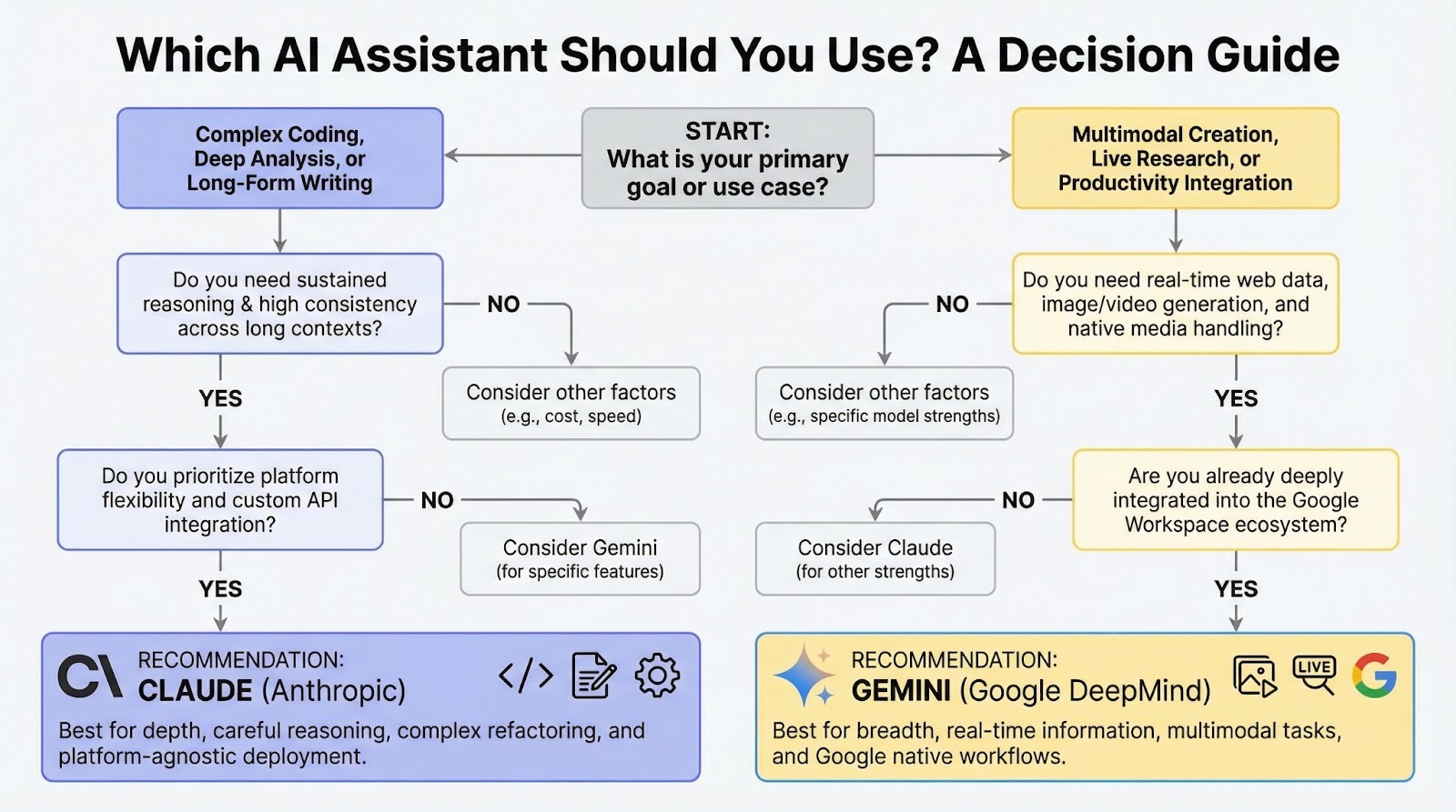 Cómo elegir entre Claude y Gemini