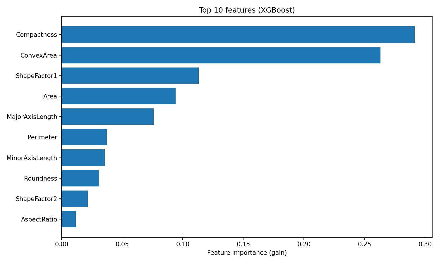 Feature importance plot produced by XGBoost