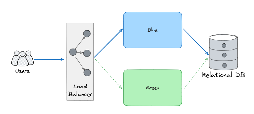 Blue-green deployment Phase 1: New application in green for testing, traffic still routed to blue
