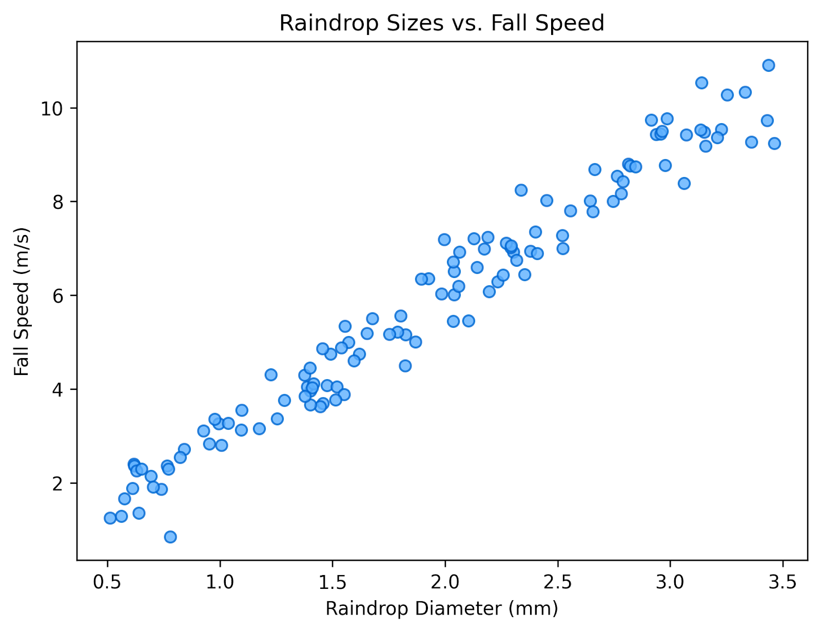 Neste gráfico de dispersão, mostramos a relação entre o tamanho de cada gota de chuva e a velocidade com que ela cai. Tem uma relação positiva clara entre essas duas variáveis, mostrando que as gotas de chuva tendem a cair mais rápido quando são maiores.