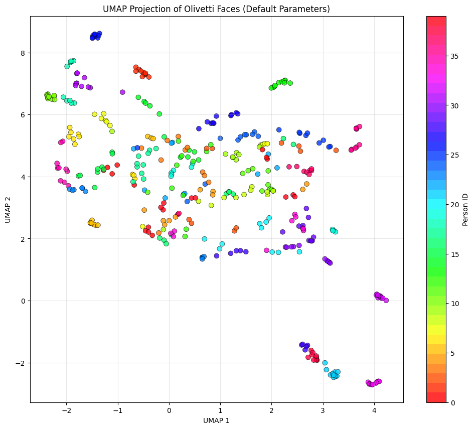 UMAP Projection of Olivetti Faces with default parameters