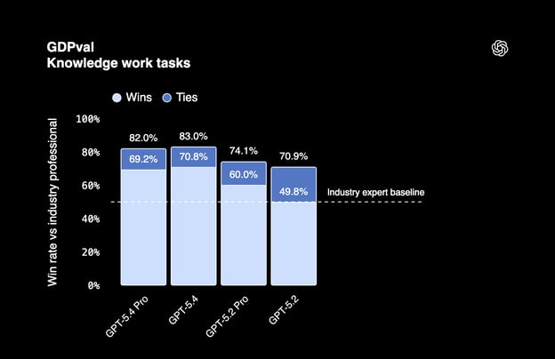 Op GDPval, een benchmark die professionele kenniswerkprestaties over 44 beroepen test, scoorde GPT-5.4 83%.