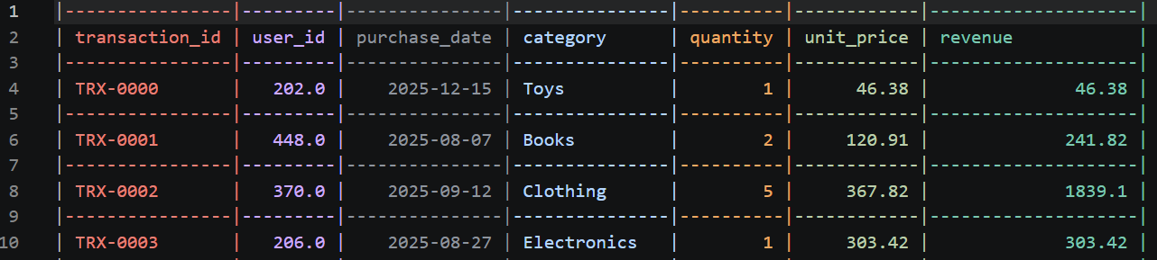 Processed transactions csv file