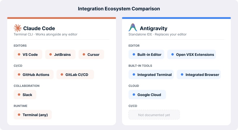 Claude Code vs Antigravity integration ecosystem diagram comparing editor support, CI/CD pipelines, collaboration tools, and cloud platform connections.