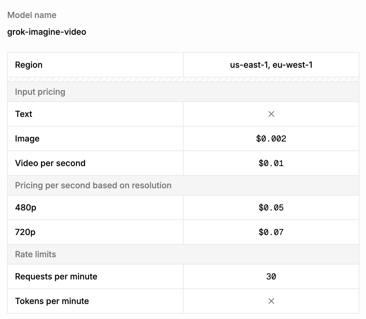 Grok Imagine API pricing table for grok-imagine-video: regions us-east-1 and eu-west-1; input pricing—image $0.002, video $0.01/sec, text not supported; per‑second rates by resolution—480p $0.05, 720p $0.07; rate limit 30 requests/min, tokens per minute not applicable.