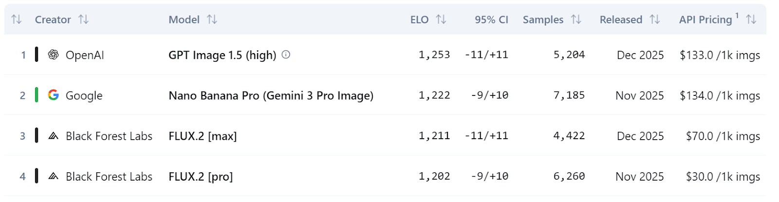 Text to Image Leaderboard | Artificial Analysis. Showing FLUX.2 model in top 5.