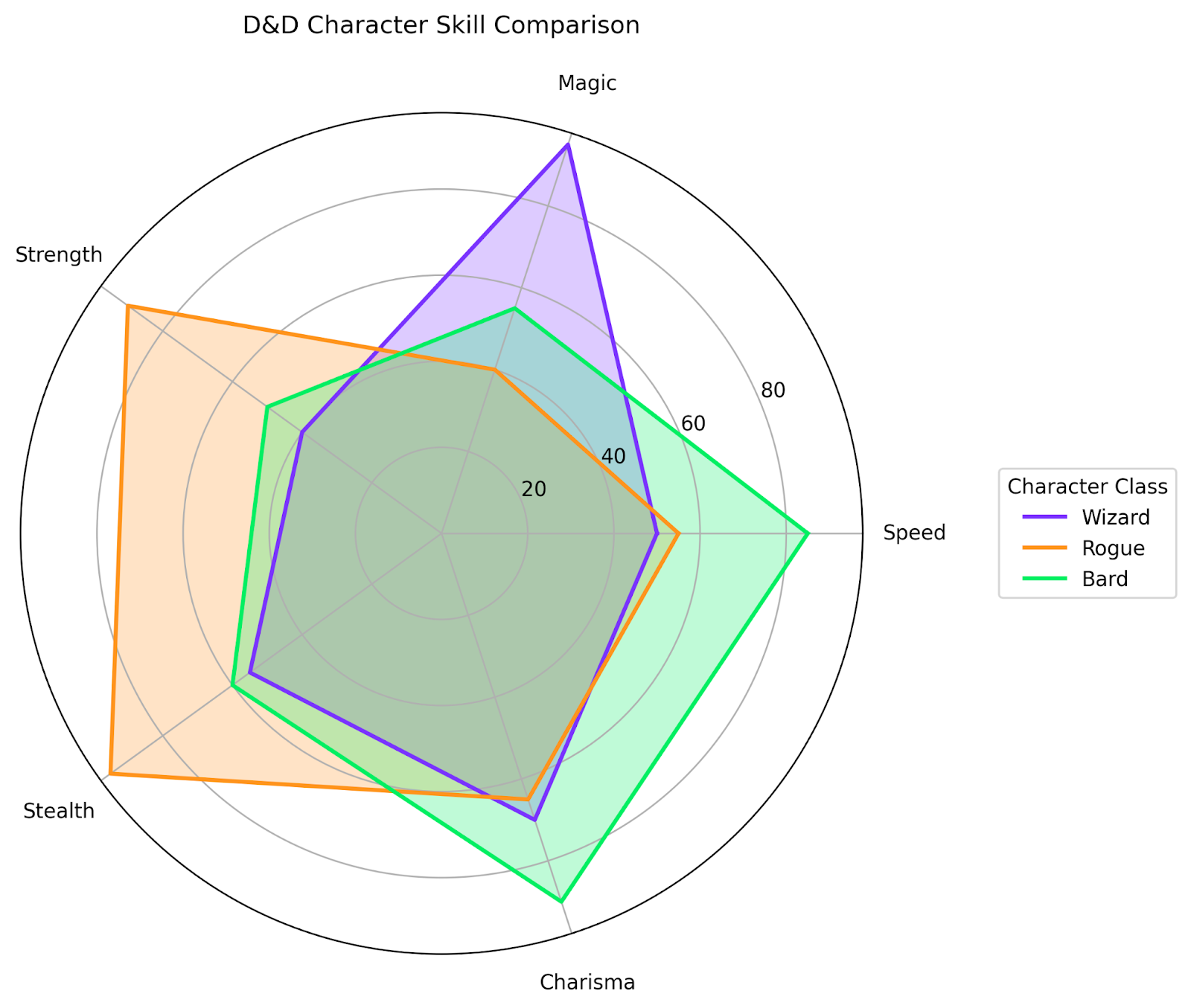 Aqui, estamos comparando três perfis diferentes de personagens de Dungeons and Dragons em cinco eixos de habilidades.