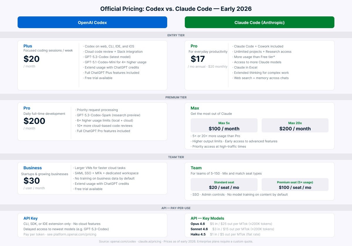 Side‑by‑side pricing table for OpenAI Codex and Claude Code in early 2026, showing Plus/Pro, Max, Team, and API plans.