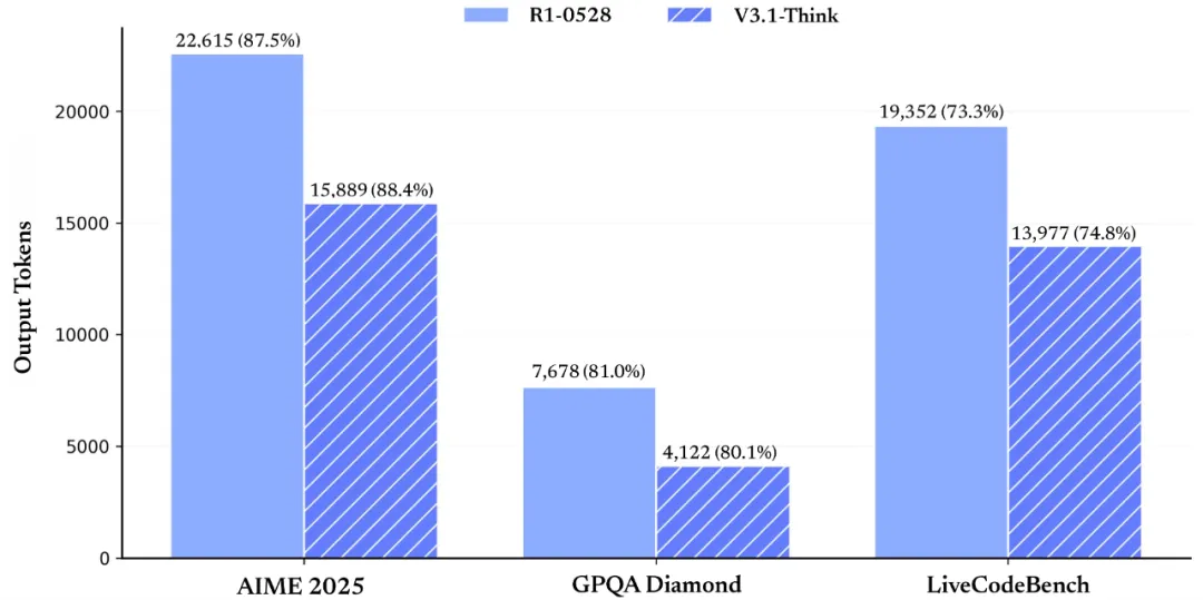 DeepSeek V3.1 Benchmarks