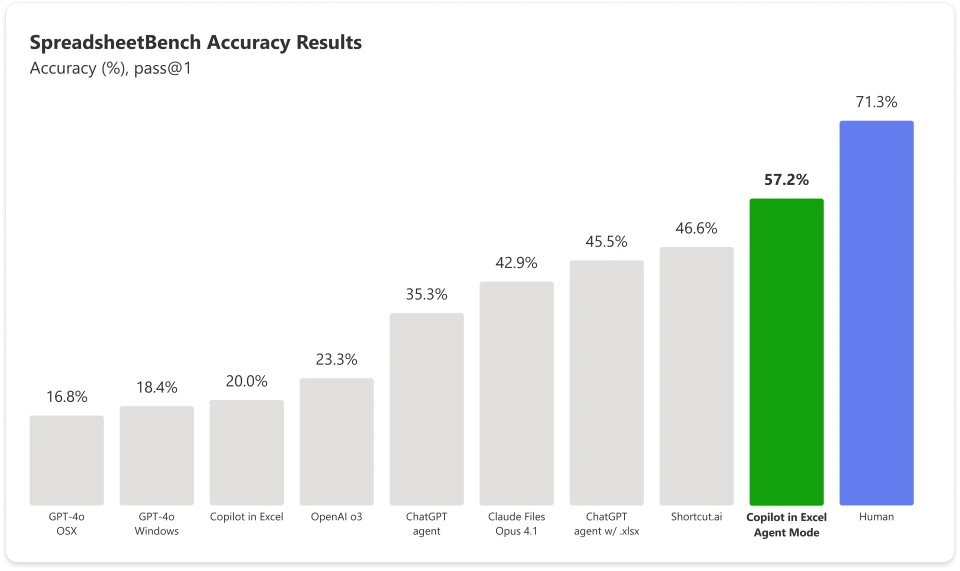 Modo agente de Excel Resultados de precisión de SpreadsheetBench