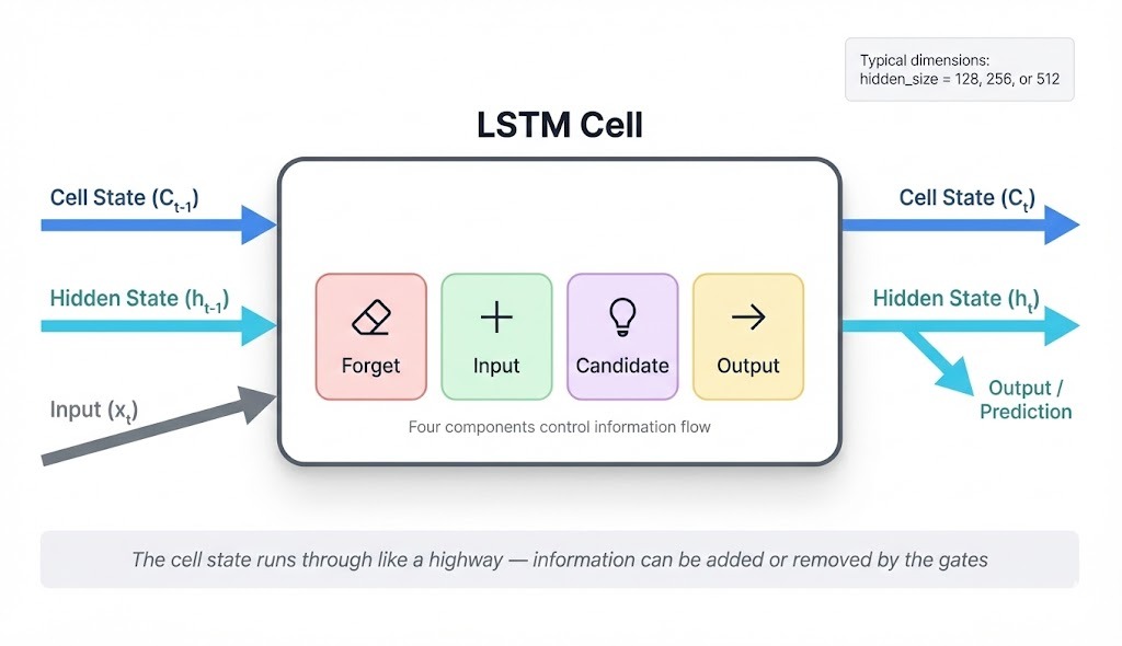 LSTM Cell