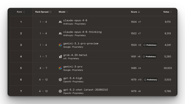 Leaderboard voor tekst en coderen van Claude Opus 4.6