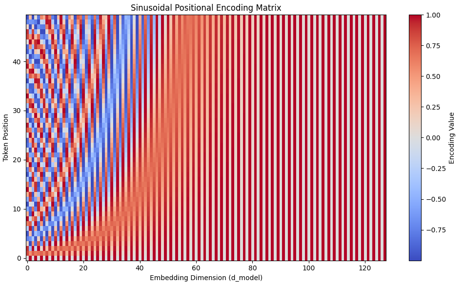 Matriks pengodean posisi sinusoidal