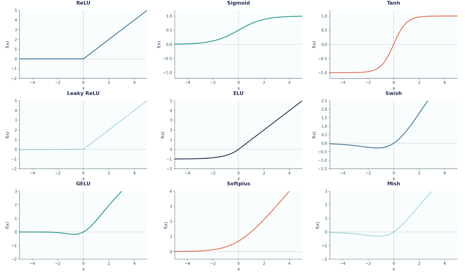 Common Activation Function Visualization. Image by Author.