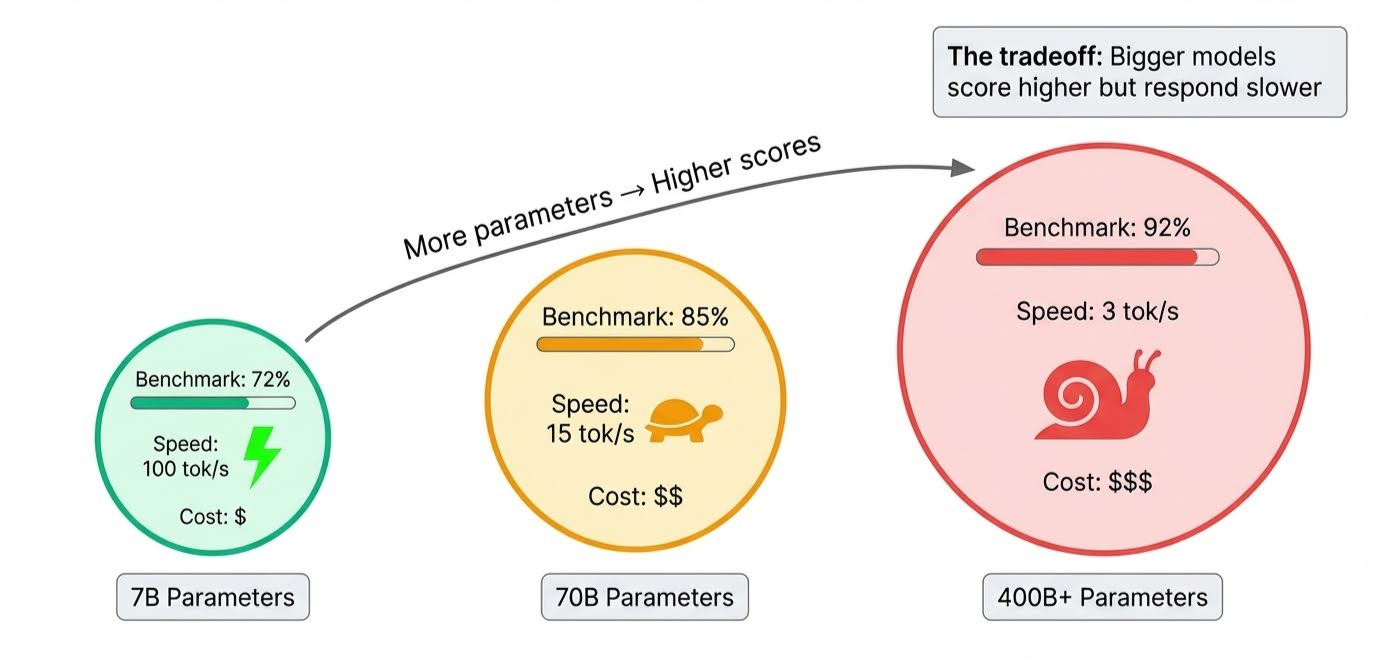 LLM benchmark scores vs inference speed trade-off showing how larger models score higher but respond slower