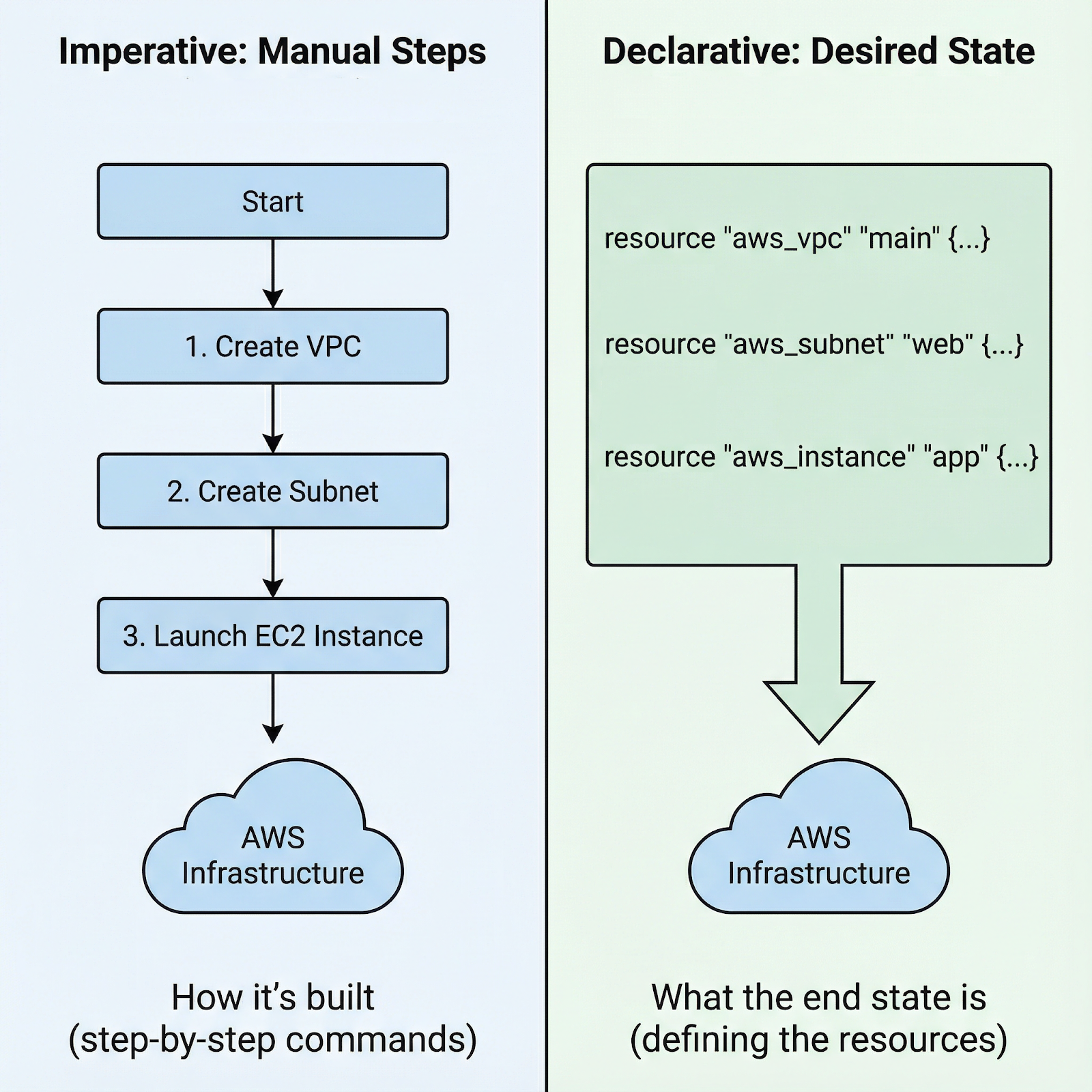 Imperative vs. declarative approach to launch an AWS EC2 instance