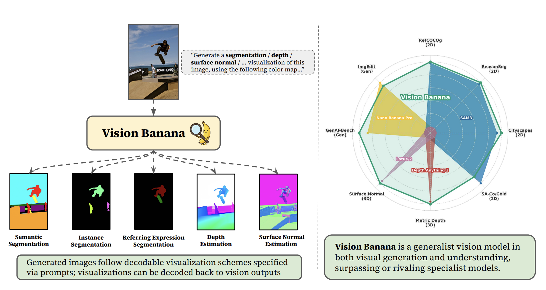 Hidden visual understanding capabilities of image generators by instruction-tuning Nano Banana Pro