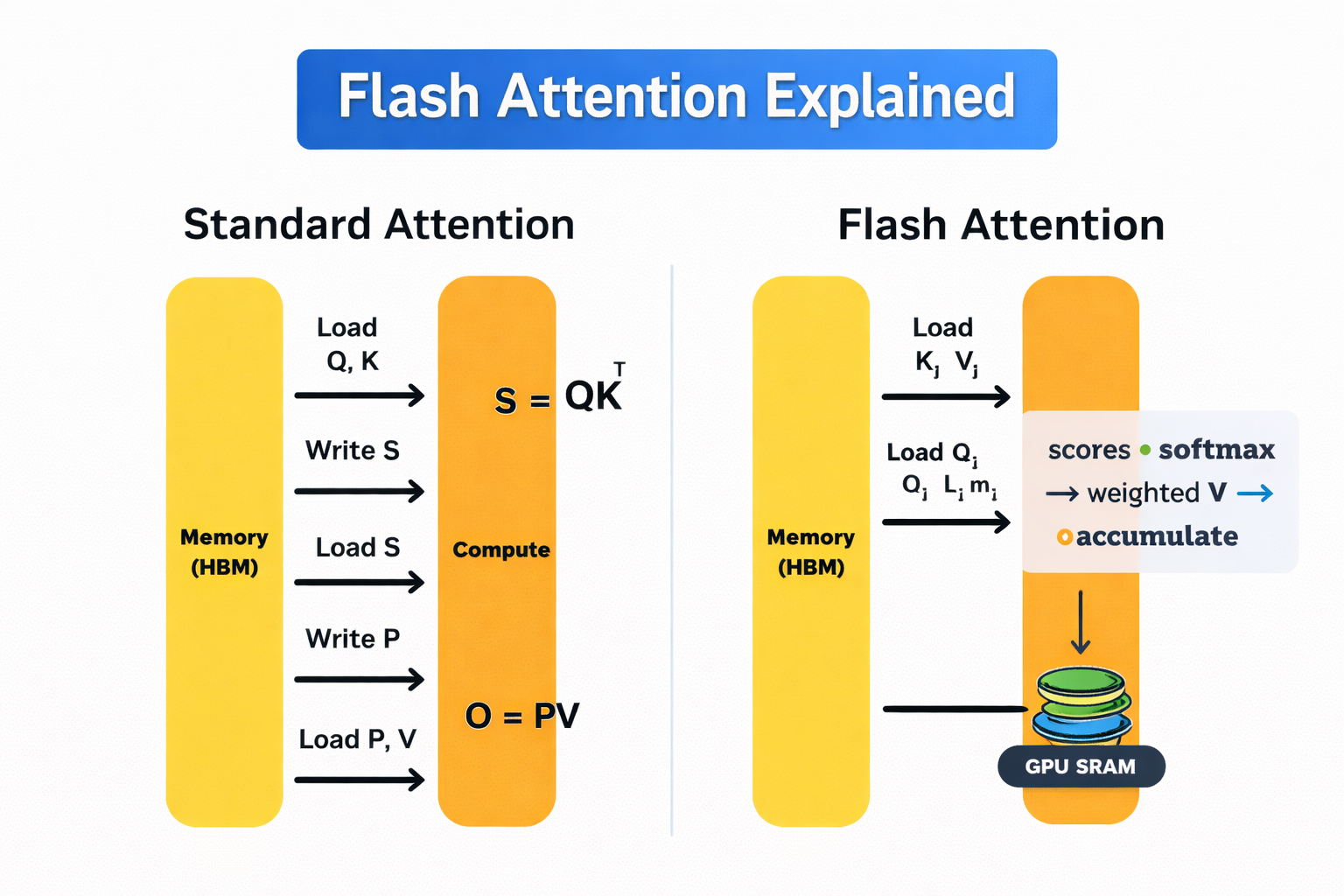 Standard attention vs Flash Attention