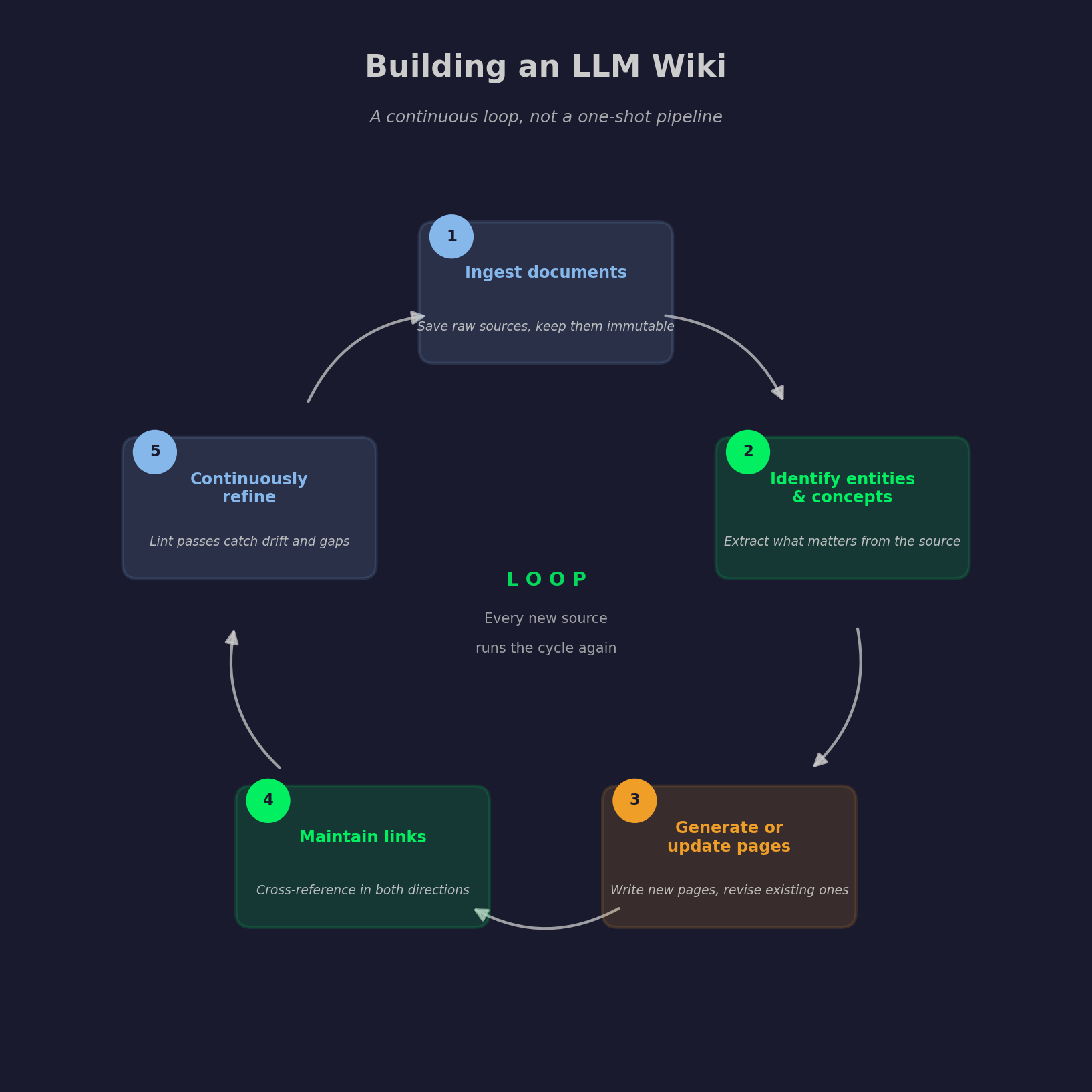 LLM Wiki building loop