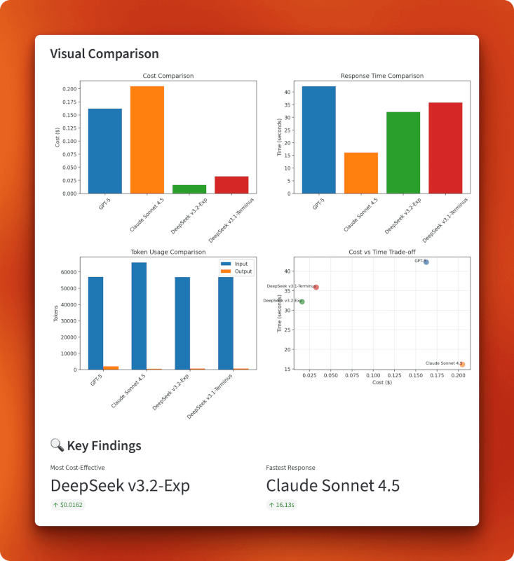 Visual comparison charts showing cost, response time, token usage, and cost-vs-time tradeoff across all four models, with key findings highlighting DeepSeek v3.2-Exp as most cost-effective at $0.0162 and Claude Sonnet 4.5 as fastest at 16.13s