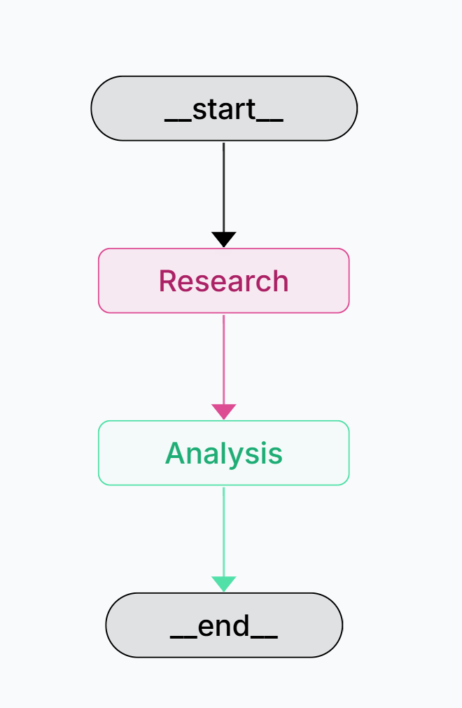 Research-Analysis Workflow