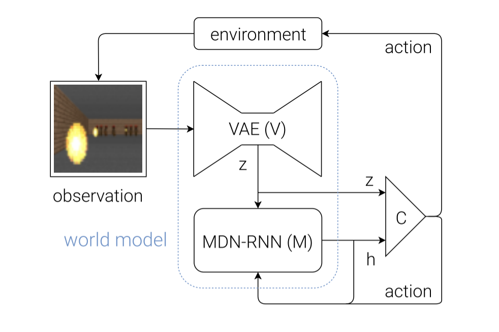 he full World Models architecture, showing how the VAE (V), MDN-RNN (M) and controller (C) work together with the environment.