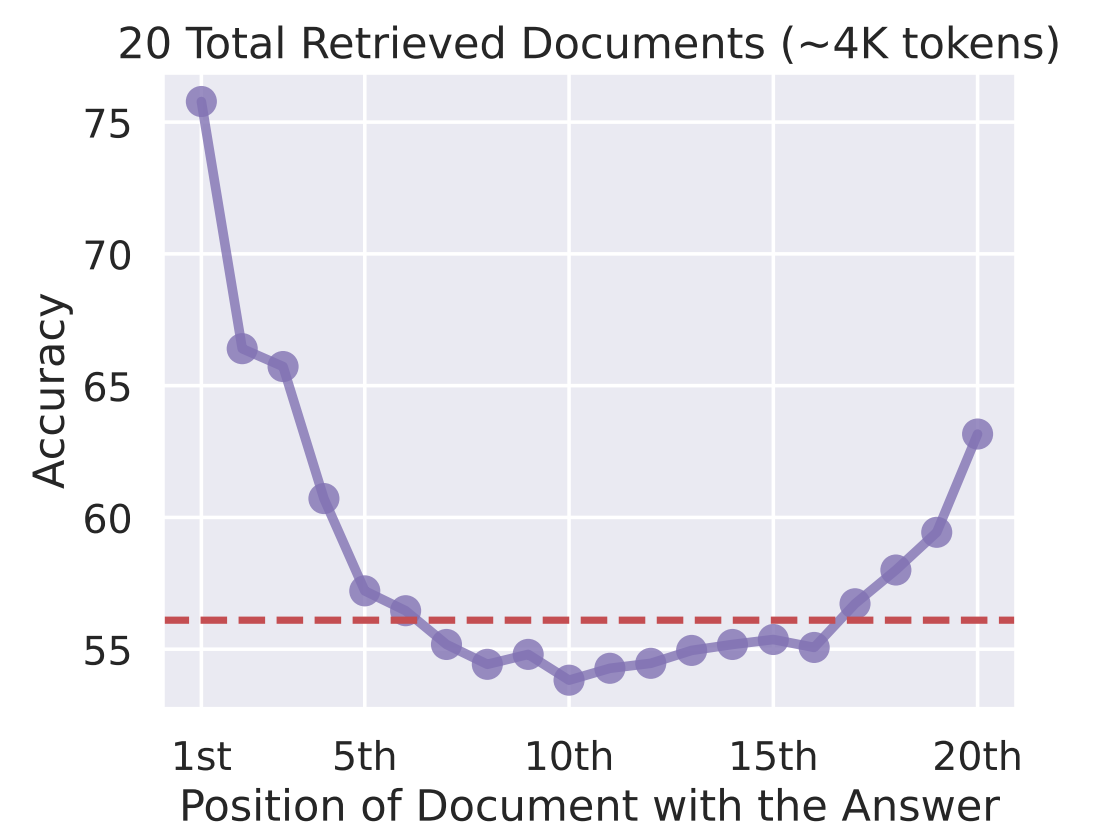 Accuracy vs. Position of Document with the Answer