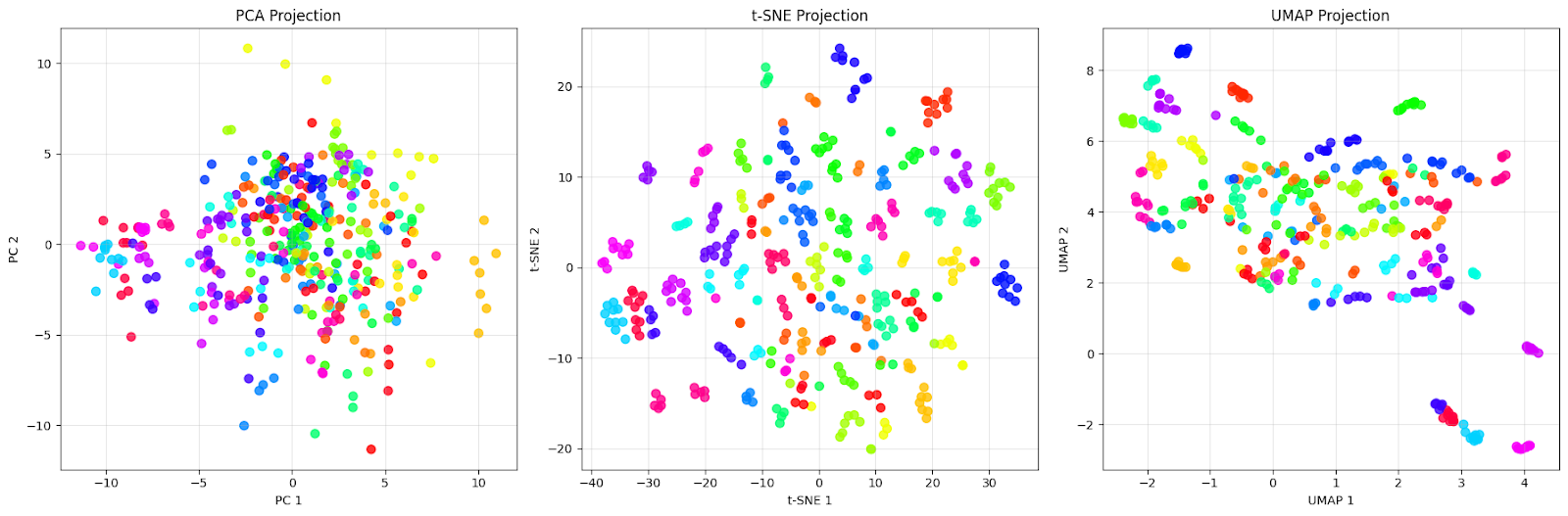 PCA vs t-SNE vs UMAP
