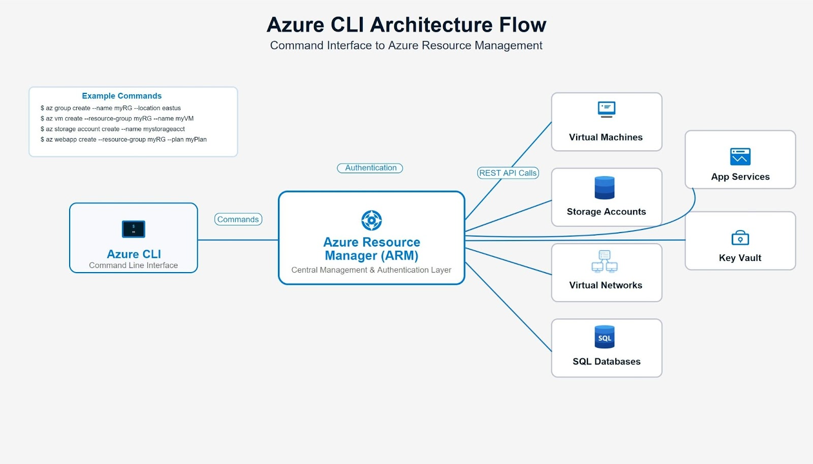 Architecture diagram showing how Azure CLI commands are sent to the Azure Resource Manager (ARM) API, which then orchestrates actions across Azure services like Virtual Machines, Storage, and Networking.