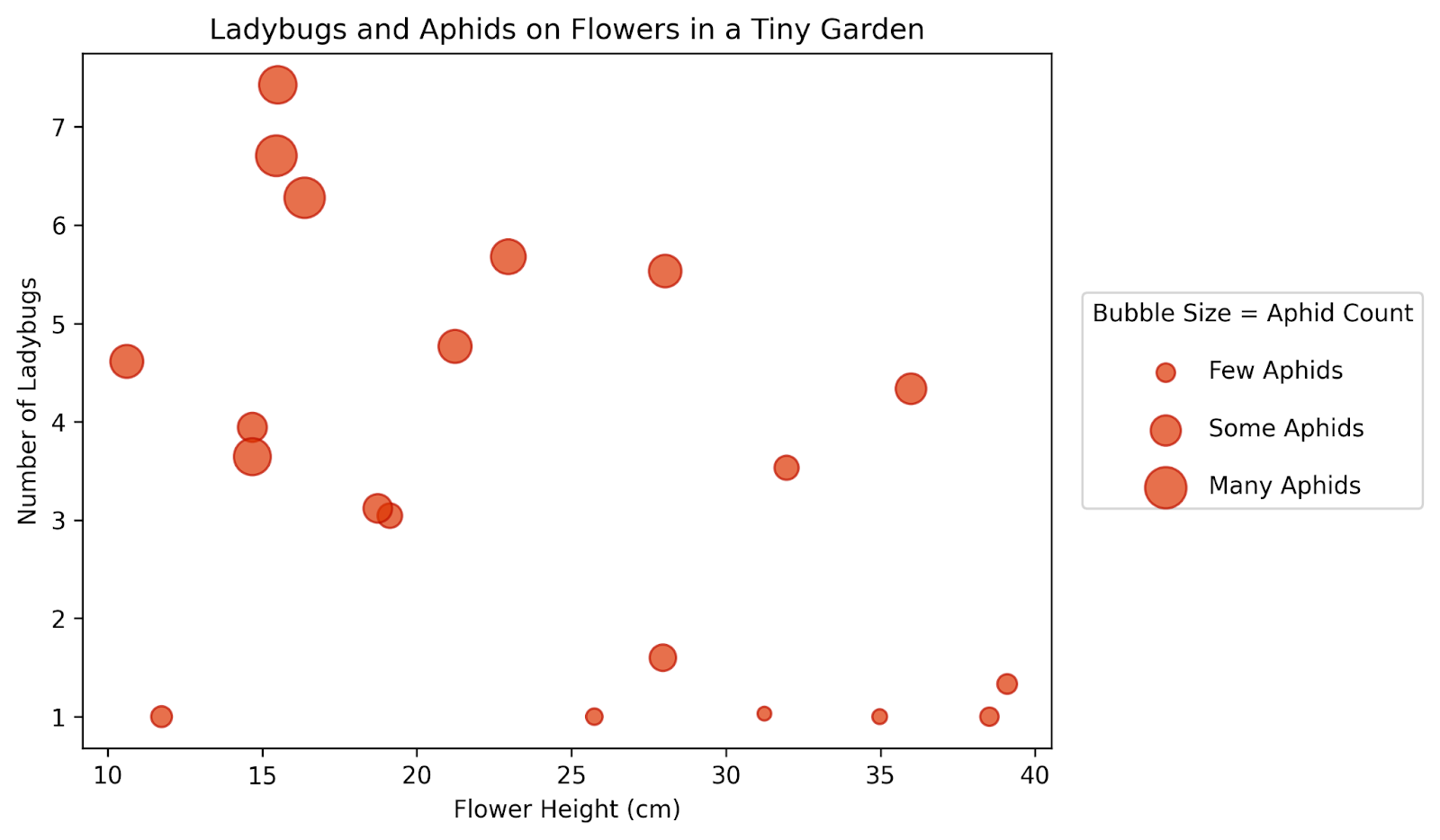 Esse gráfico de bolhas mostra a quantidade relativa de joaninhas e pulgões em um jardim com flores de tamanhos diferentes. As bolhas maiores mostram que tem mais pulgões. Dá pra ver bolhas maiores na parte de cima do gráfico, o que quer dizer que tem mais pulgões onde tem mais joaninhas. Também dá pra ver que tem mais insetos nas flores mais baixas.