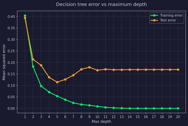 Decision tree example