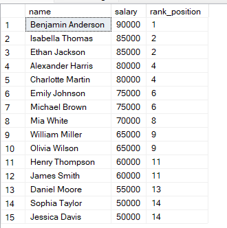 Using RANK() function in SQL.