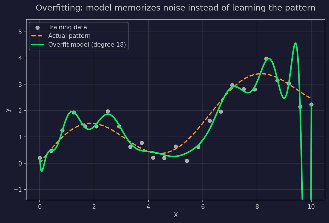 Overfitting example