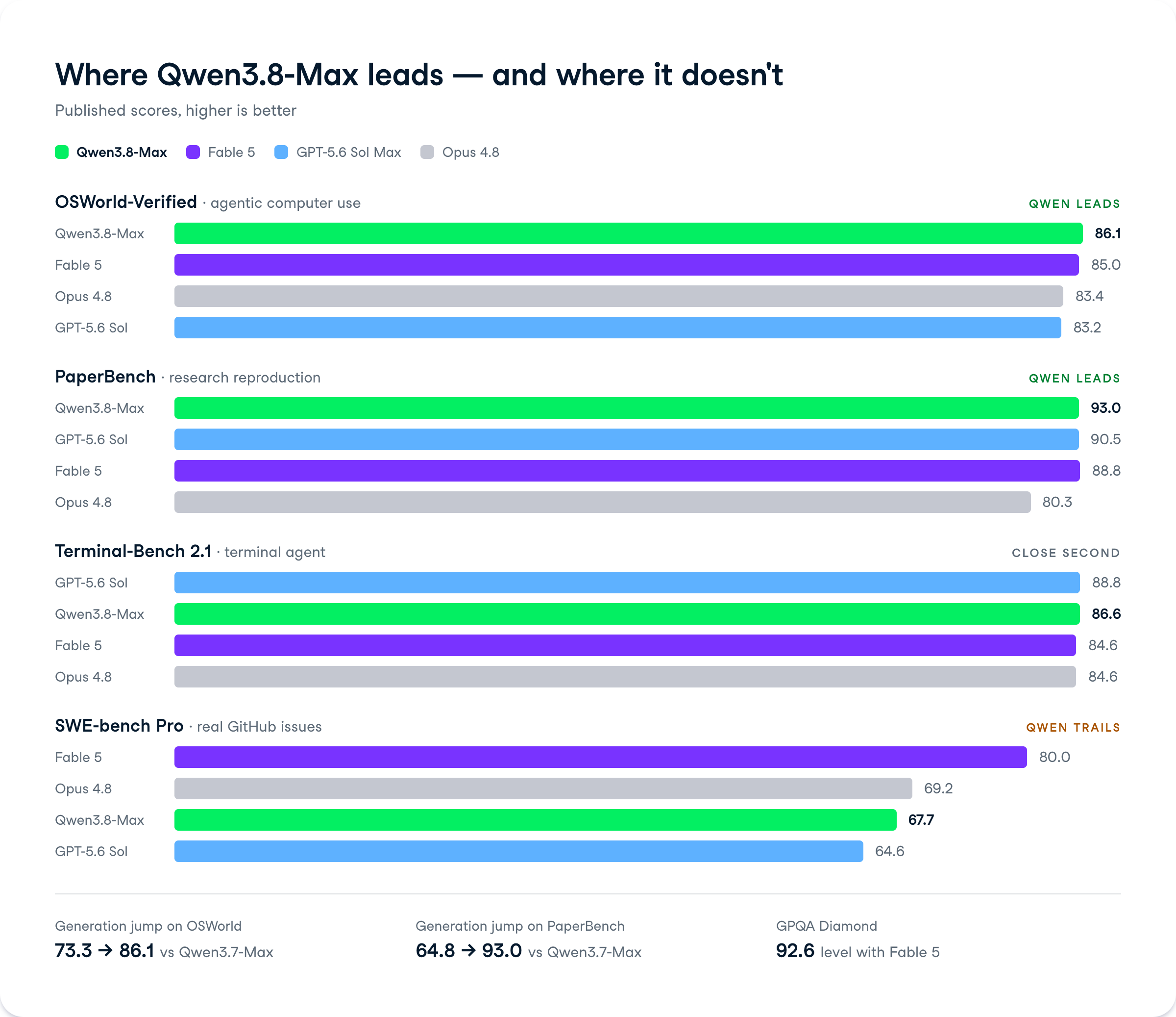 Qwen3.8 Max Benchmarks