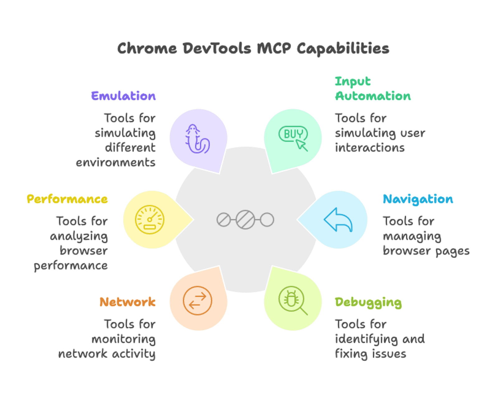 Chrome DevTools MCP architecture diagram showing AI assistant controlling browser through MCP server with tool categories for automation, debugging, and performance testing