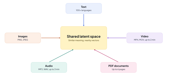 Diagram showing text, images, audio, video, and PDFs all mapped into one shared embedding space