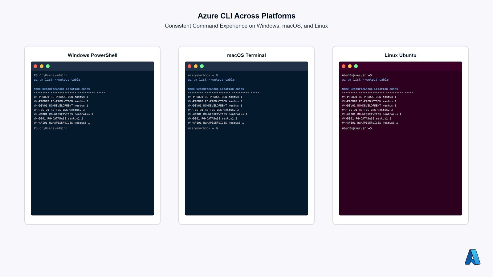 Hero image showing the Azure CLI running in terminal windows on Windows, macOS, and Linux, demonstrating its cross-platform capability.