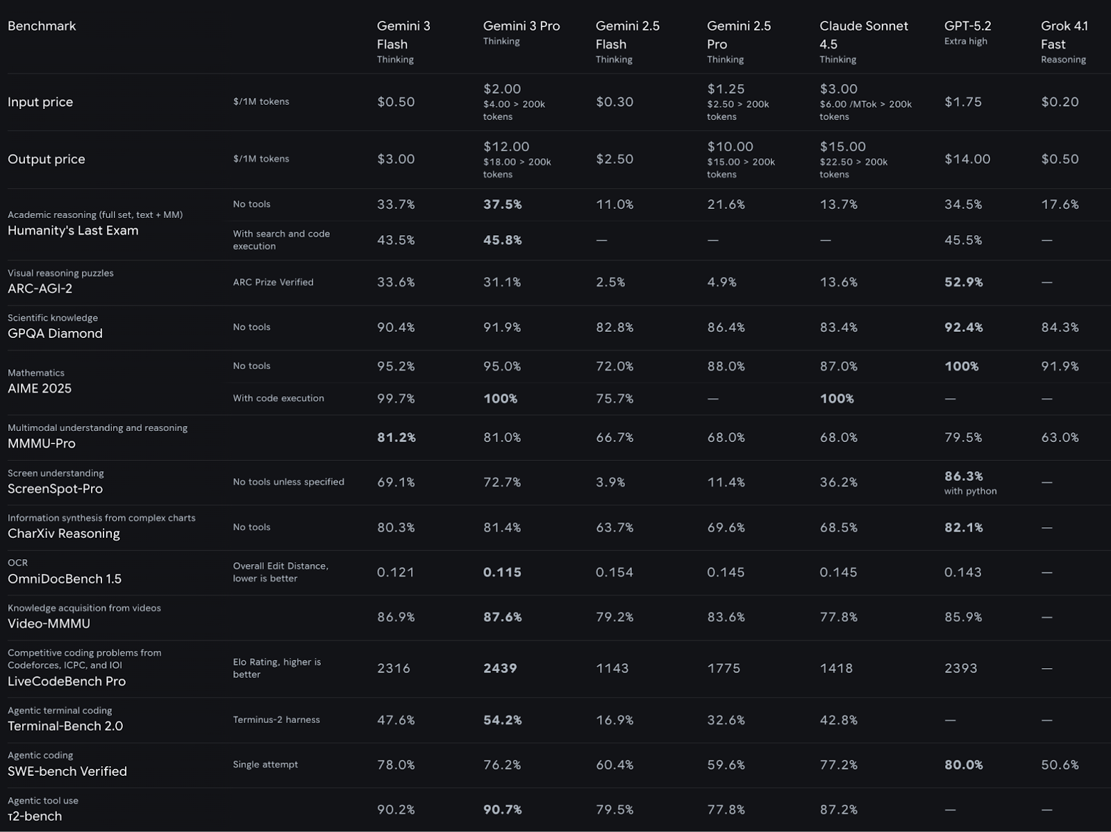 Gemini 3 Flash Benchmarks
