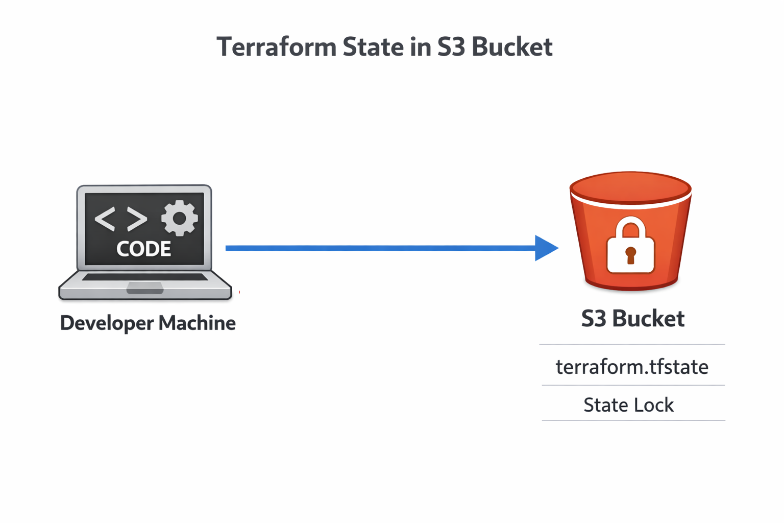 Terraform lock state