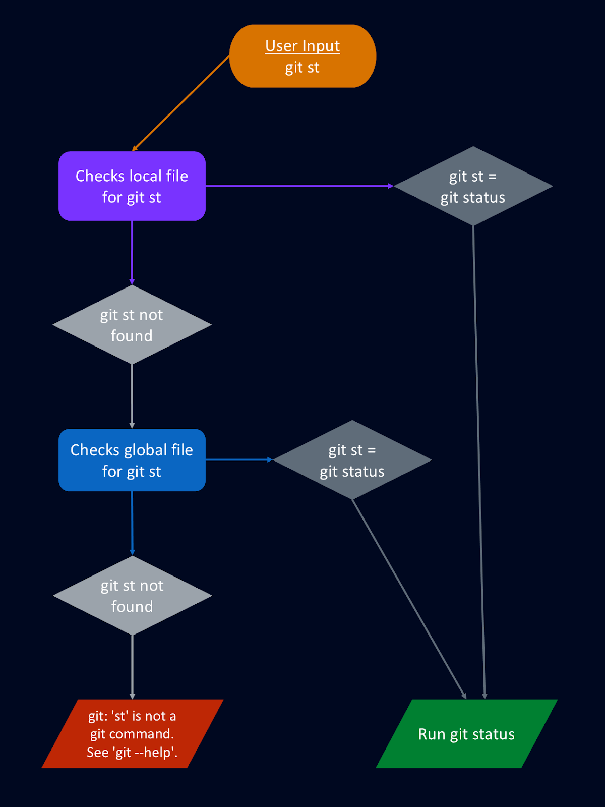 How Git alias is searched for  in the local Git configuration file