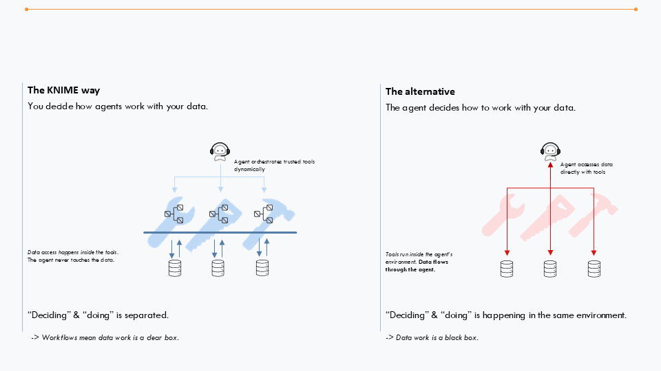KNIME follows best practices for building agents and ensures the agent never touches the data