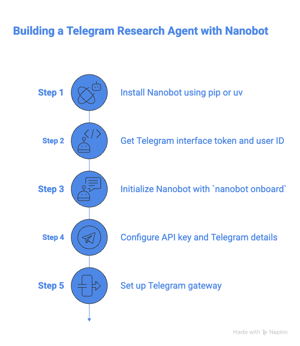 Step-by-Step Tutorial: Building A "Research Agent"