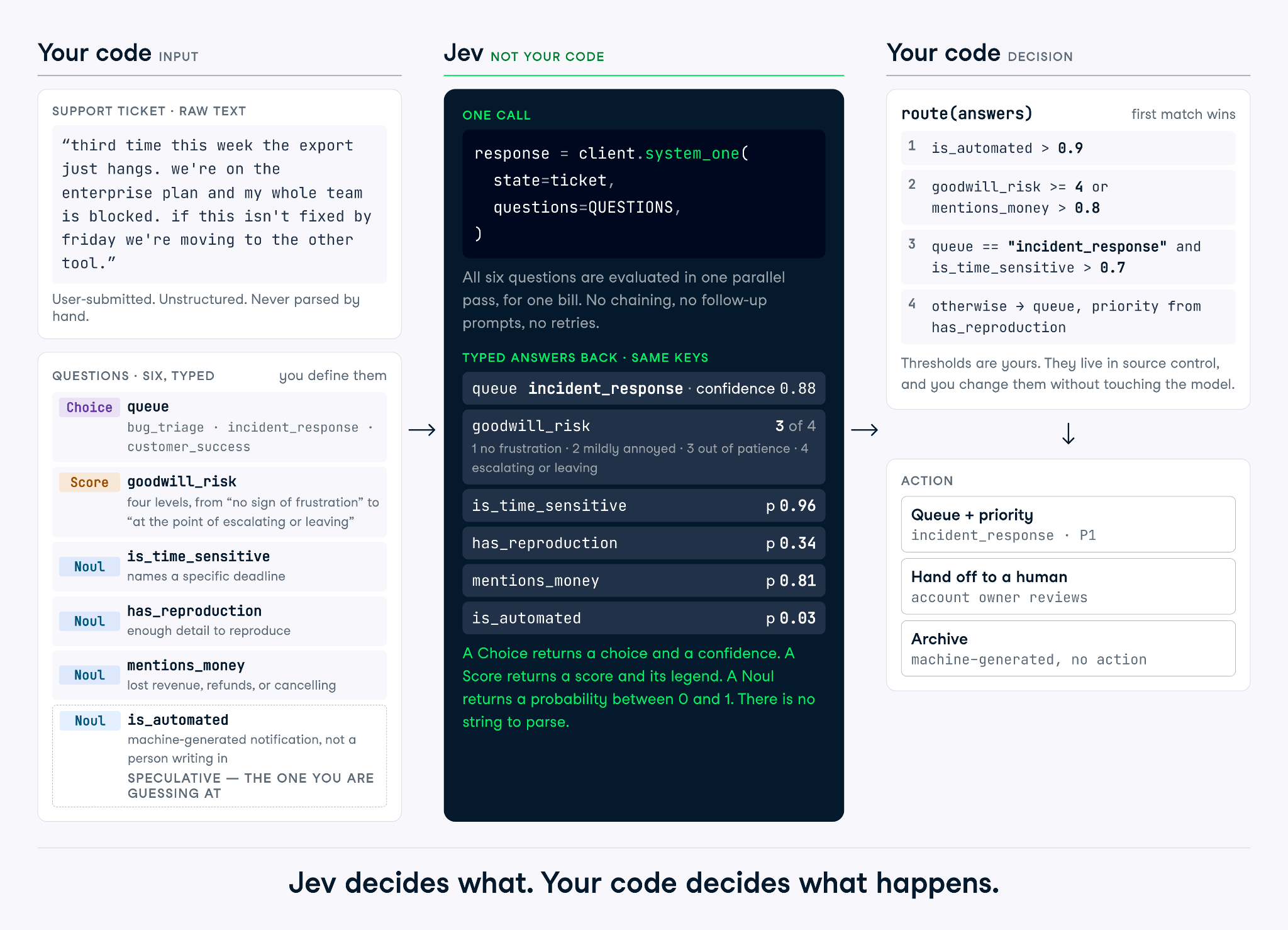 Jev decides what. Your code decides what happens.