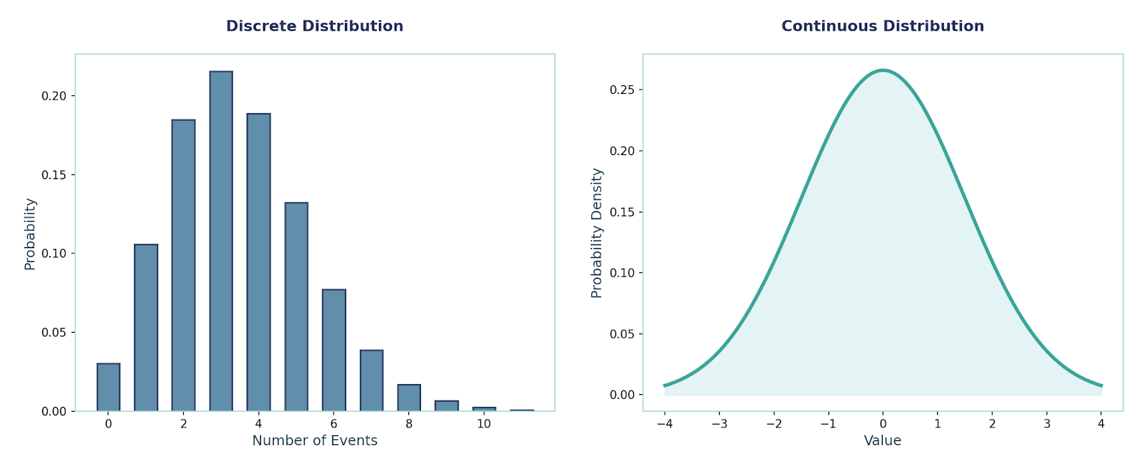 Diagram showing a Discrete Distribution (left) and Continuous Distribution (right). Image by Author.
