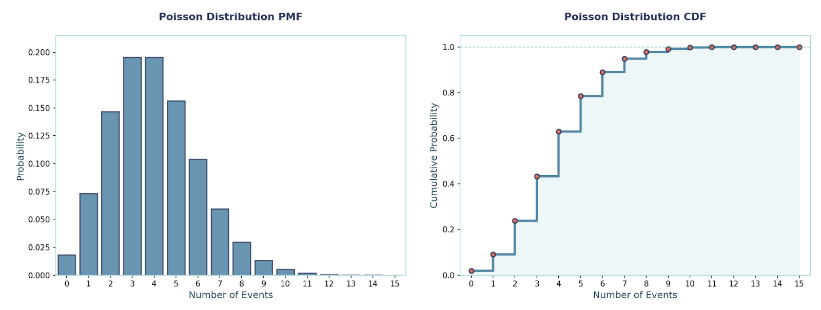 Poisson Distribution PMF (left) and CDF (right). Image by Author.