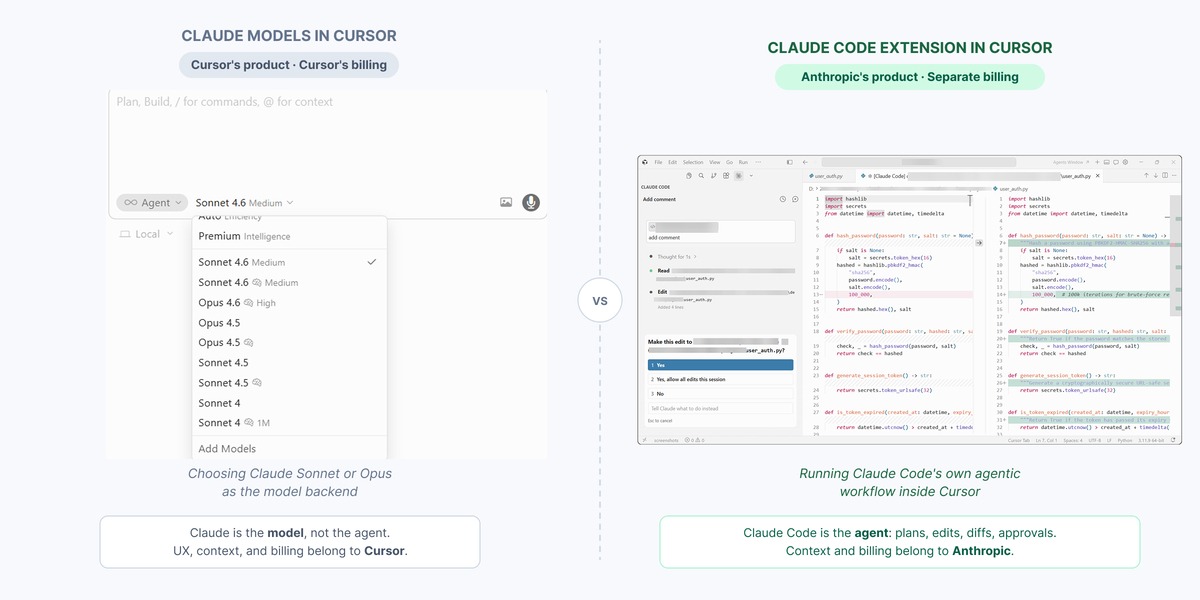 डायग्राम जो Cursor के अंदर दो अलग रास्ते दिखाता है: Cursor के नैटिव मॉडल पिकर के जरिए Claude मॉडल का उपयोग बनाम Claude Code एक्सटेंशन को अपने पैनल के रूप में चलाना