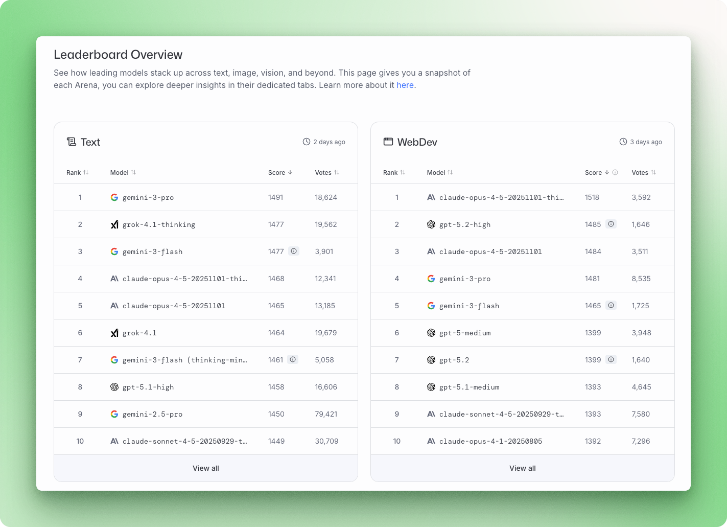 LMArena leaderboard showing model rankings across text and web development benchmarks