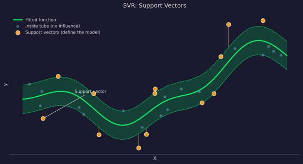 Support vectors